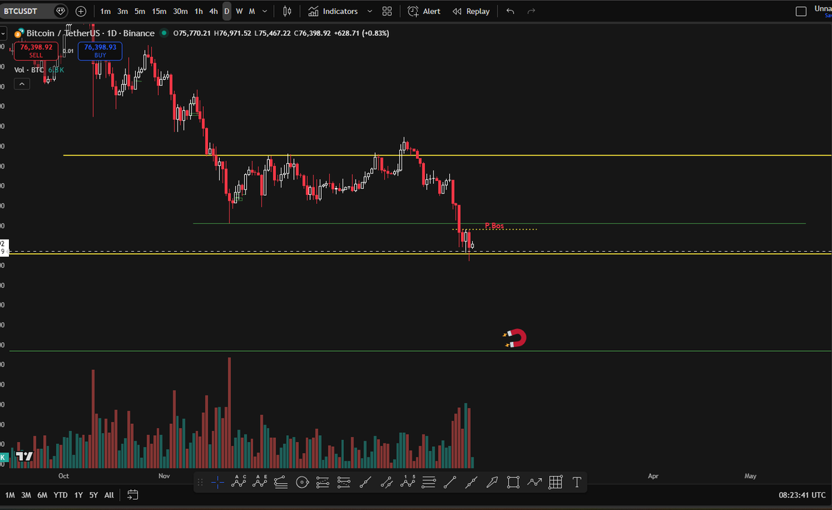 asorallel's tweet image. لا جديد في مساحة البتكوين انا منتظر استكمال الهبوط واول كومفرميشن أنو الماركت على الاقل رح يمشي بالعرض على اليومي حتى ارجع لل Dailly trading