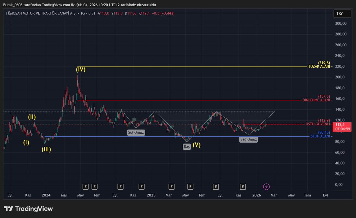 Tavsiye değildir bakalım neler yapacak. #tmsn #bist100