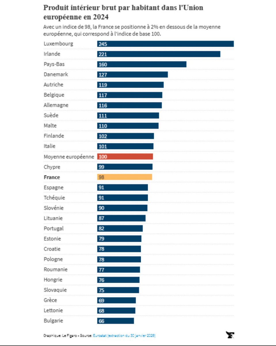 Le terrible déclassement de notre pays résumé en un graphique : le PIB/habitant de la France est désormais plus proche de celui du Portugal et de la Lituanie que de celui de l'Allemagne ou de la Belgique. 

Triste résultat de décennies de déni et d'absence de courage politique.