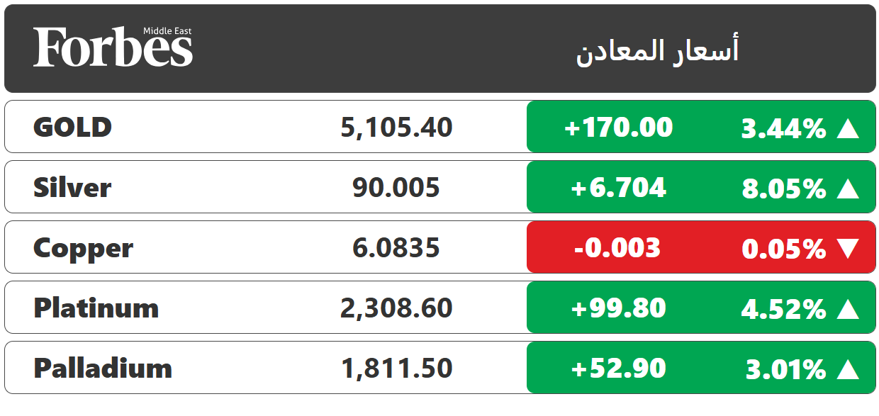 الذهب و الفضة يعودان للصعود مجدداً بالتزامن مع عودة التوترات الجيوسياسية إلى الواجهة، وسط مخاوف متزايدة من اندلاع مواجهات مباشرة بين الولايات المتحدة وإيران، ما دفع المستثمرين للتحوط بالملاذات الآمنة 