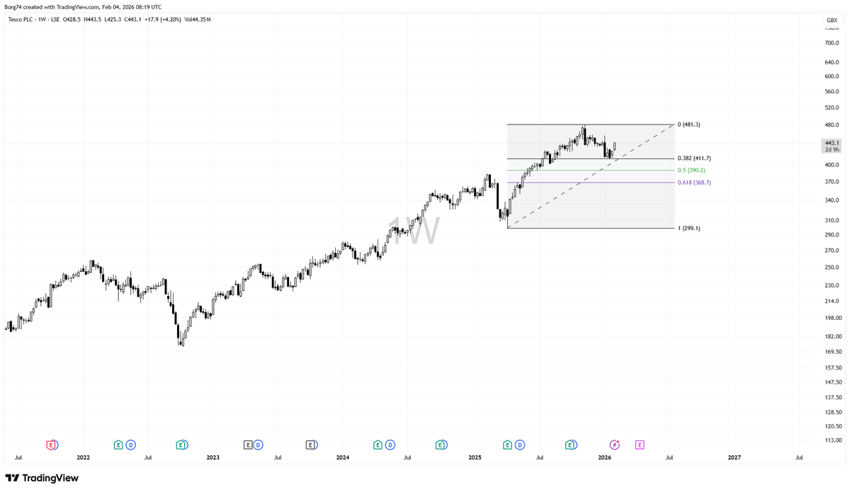 I am not into Fibonacci but I do respect that others swear by it.  Well #TSCO simply did a shallow Pb to the 38% Fib and it's on it's way back up.   Retracements on the weekly to 0.38 are shallow Pbs....  Next target  come on Tesco make a new high.