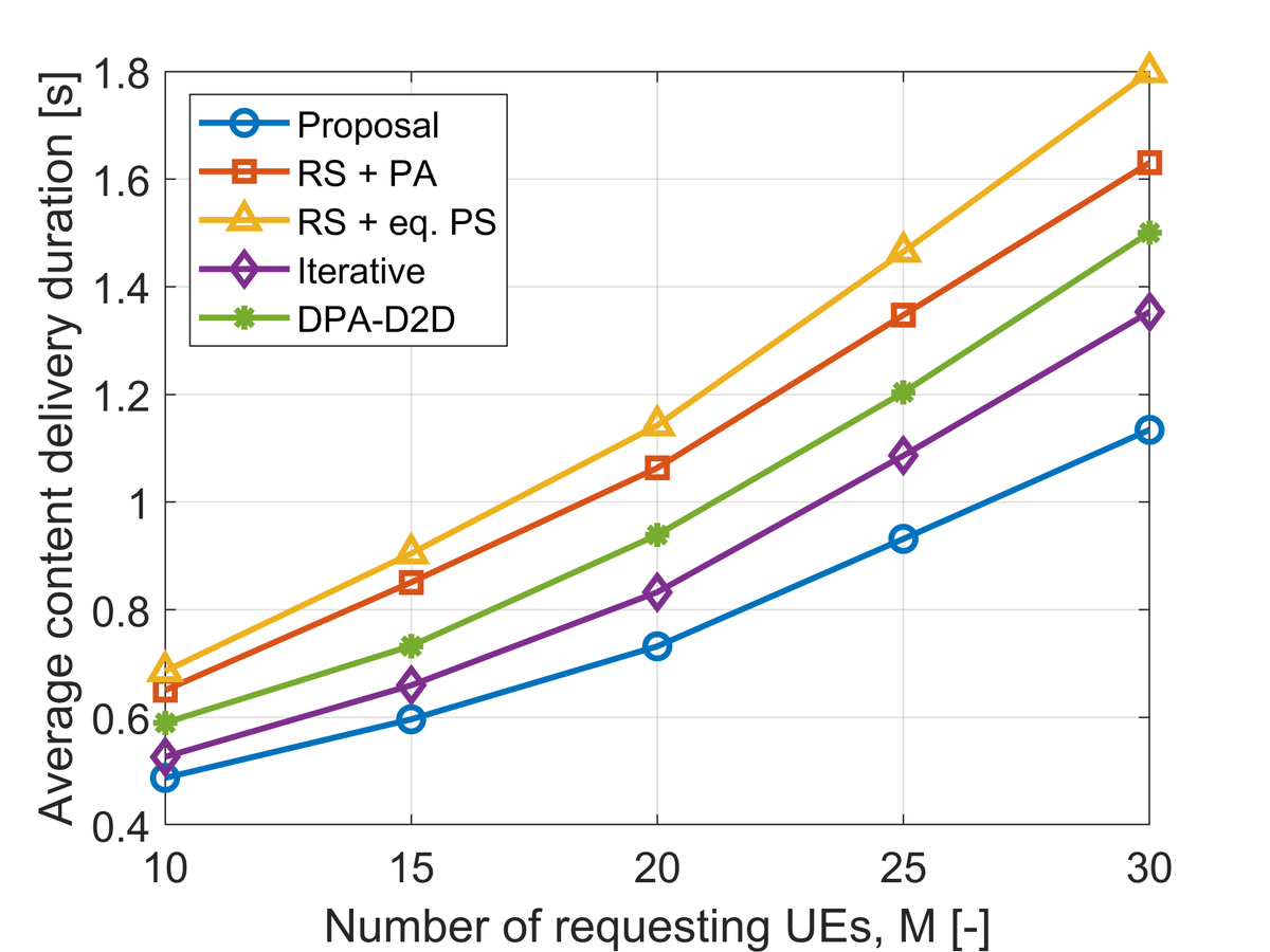 6Gmobile_CTU's tweet photo. Paper "Joint Route Selection and Radio Resources Allocation for Caching in Multi-Hop Networks", optimizing delivery of cached content using #multihop #relaying via #UAVs and user devices (#D2D) is accepted in IEEE TCOM.
#6G #5G #caching #radio #management #route #GameTheory https://t.co/bkRset18IO