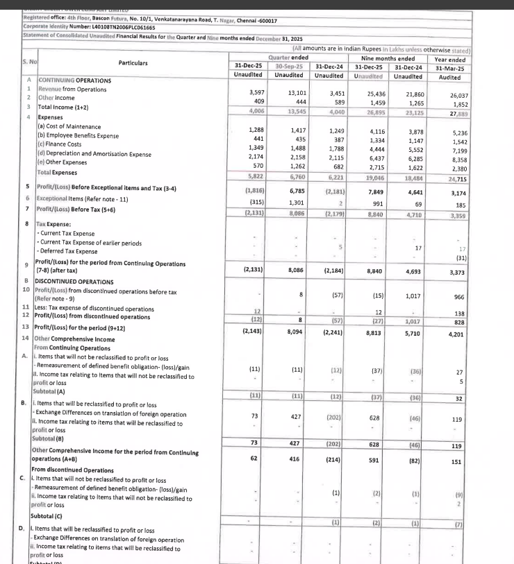 gaze_observer's tweet photo. Orient Green Power Company Ltd Q3 FY26 Results:-
#Q3Results #Q3FY26 #Stockmarket #Nifty #orientgreen
Revenue 35.97 Cr vs 34.51 Cr
(+4.23% YoY┃-72.54% QoQ)
PBT Ex-Exceptional Items
-18.16 Cr vs -21.81 Cr YoY & +67.85 Cr QoQ
PAT
-21.43 Cr vs -22.41 Cr YoY & +80.94 Cr QoQ
Other Income 4.09 Cr vs 5.89 Cr YoY & 4.44 Cr QoQ
This Q3 Exceptional loss of 3.15 Cr
Last Q2 Exceptional Gain of 13.01 Cr