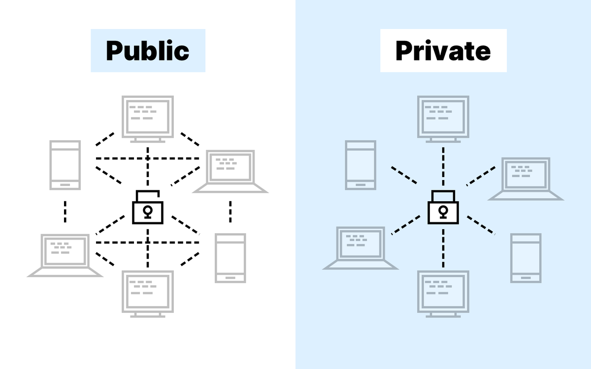 GlobeWeb3's tweet photo. Public or private? Public chains shine in decentralization, private chains in privacy and performance. Pick the right tool for your use case. #BlockchainTips #CryptoTech https://t.co/ElEKwPfe6F