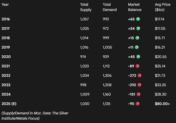 Sib_PavanKumar's tweet photo. From 2021-2025, the global market saw a cumulative deficit of ~820 million ounces. While demand for Solar, EVs, and AI hardware explodes, supply is hitting a brick wall

The Great Silver Squeeze is no longer a theory https://t.co/3kJB7muWTs