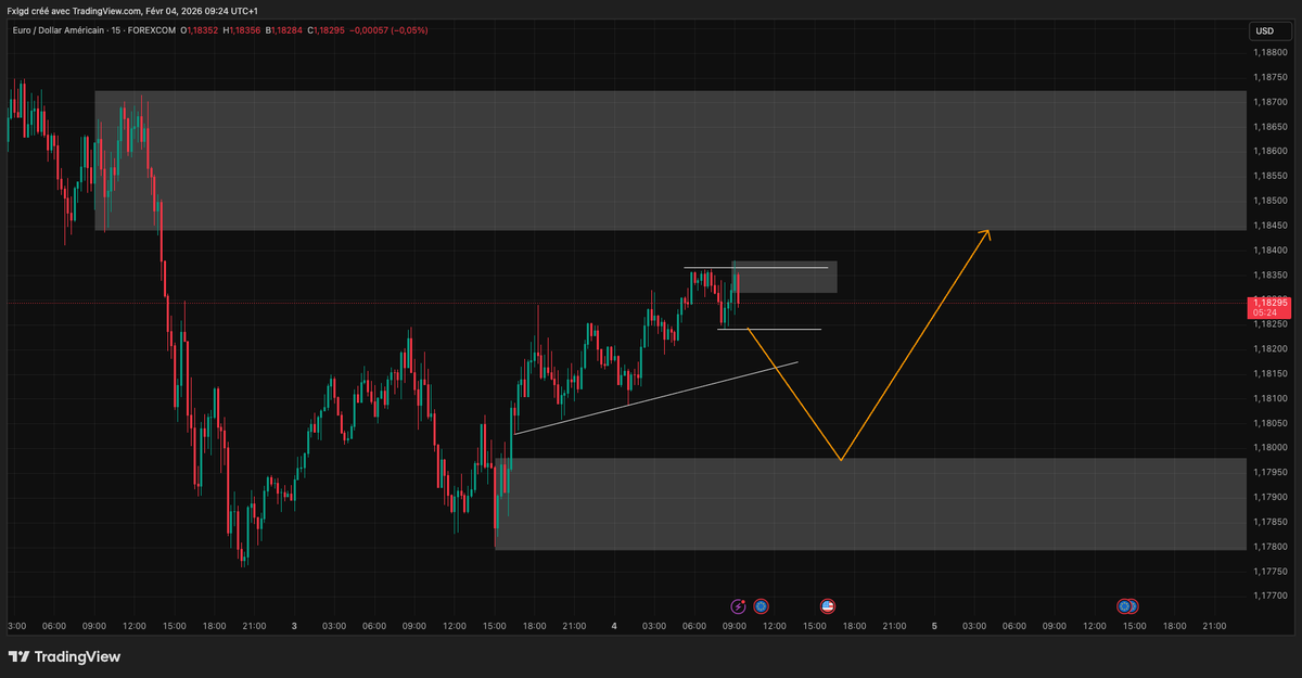 fxlgd_'s tweet photo. #EURUSD https://t.co/53qYwpmHP4