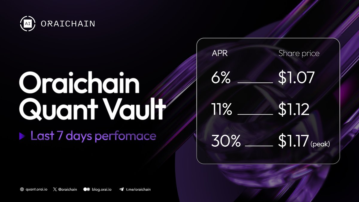 Quant Vault’s been cooking 🍽️ APR’s looking spicy 🔥

If you’re tired of hand-trading your emotions, park a small test bag in the Quant Vault and let the agent brain drive. 🤖

Deposit and stalk the numbers anytime in Oraichain Quant Terminal → Vault tab.

Your turn.