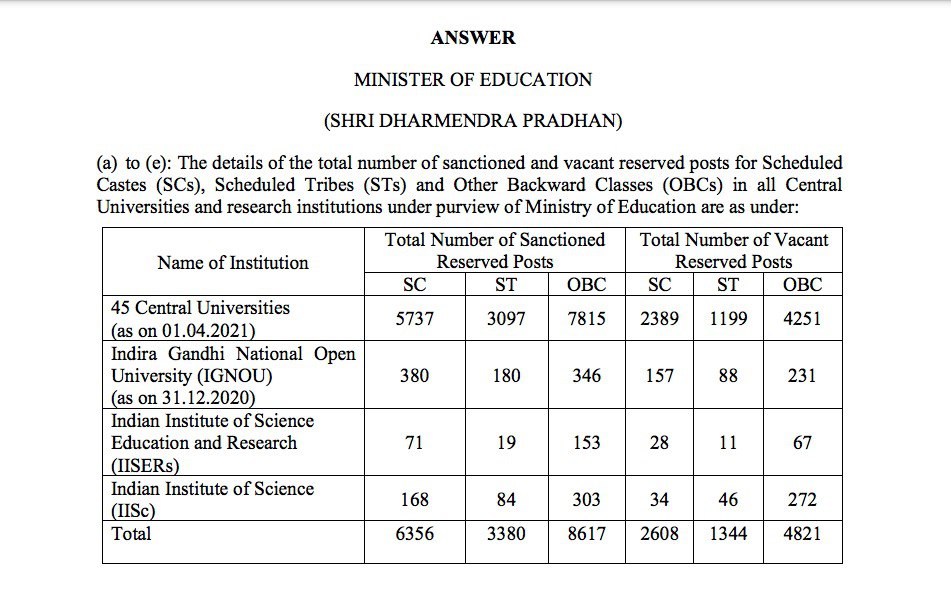 देश के केंद्रीय विश्वविद्यालयों से लेकर IIT, IIM जैसे सर्वोच्च अकादमिक संस्थानों में आज भी SC, ST, OBC के आधे से ज़्यादा पद ख़ाली हैं। 

हम किसी के ख़िलाफ़ नहीं हैं—हम सिर्फ़ अपने संवैधानिक हक़, अधिकार और हिस्सेदारी की माँग करते हैं।