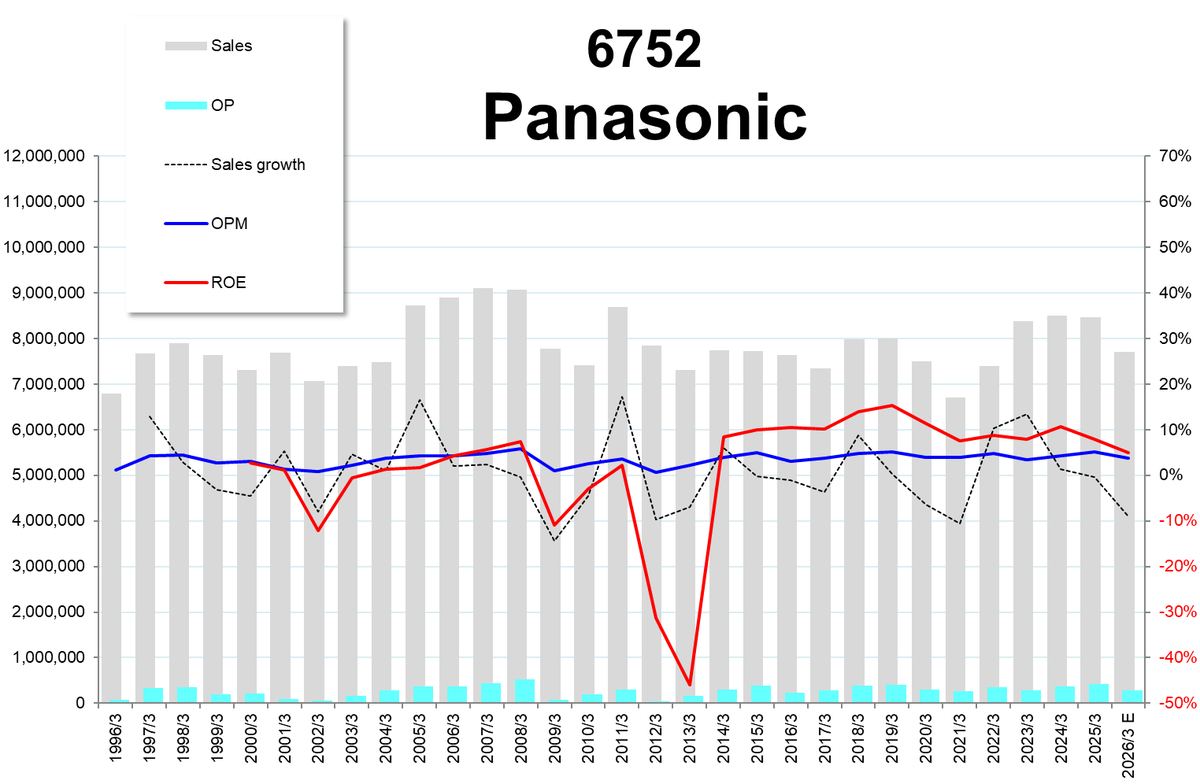 め*め様 溶解金 6752 パナソニック： 利益は下方修正
