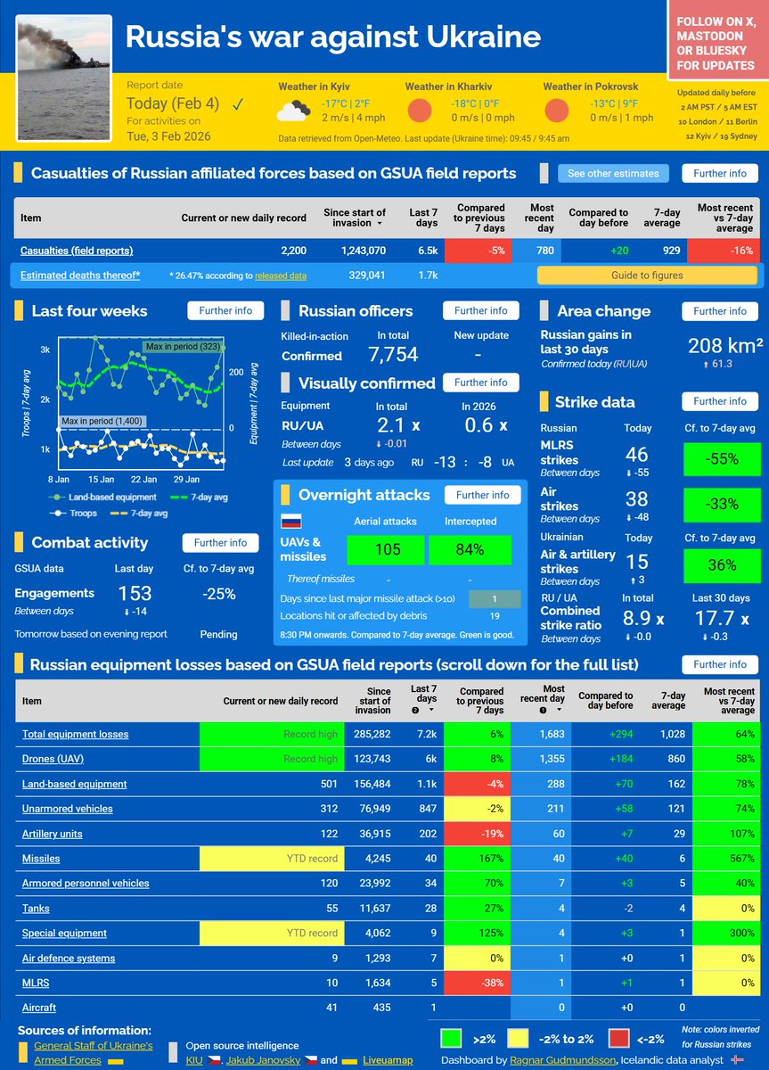 ⚡️ RUSSIA'S WAR AGAINST UKRAINE — FEB 4, 2026

■ Record total equipment and drone losses; heavy losses of unarmored equipment and artillery; most missiles intercepted this year so far
■ Engagements and casualties remain below the 7-day average; 61 km² 🇷🇺 gains
■ Overnight