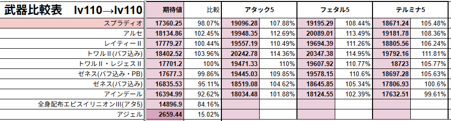 #PSO2 スプラディオ込みの武器比較表です