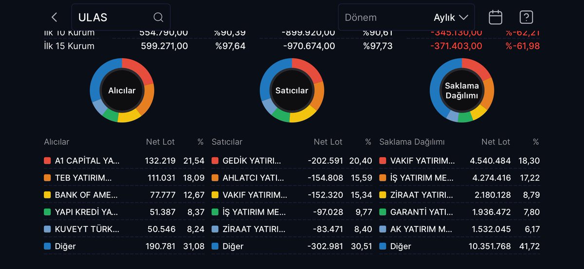 FinansManBorsa's tweet image. #ulas 
🟢 AYLIK TAKAS 🟢
🔘 Nötr