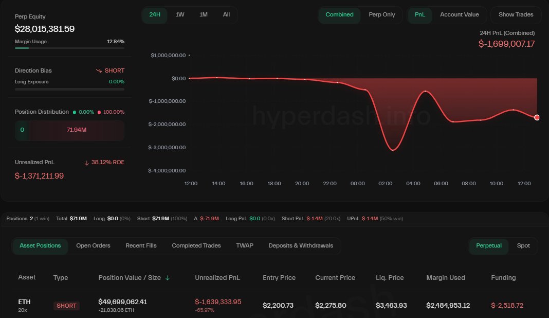 Gozek382's tweet image. 🚨 BREAKING 🚨

A WHALE JUST OPENED A $49.6 MILLION $ETH SHORT POSITION WITH 20X LEVERAGE!

💥 LIQUIDATION PRICE: $3,463 💥

#Crypto #Ethereum #ETH #Bitcoin #DeFi #CryptoNews #Leverage #WhaleAlert