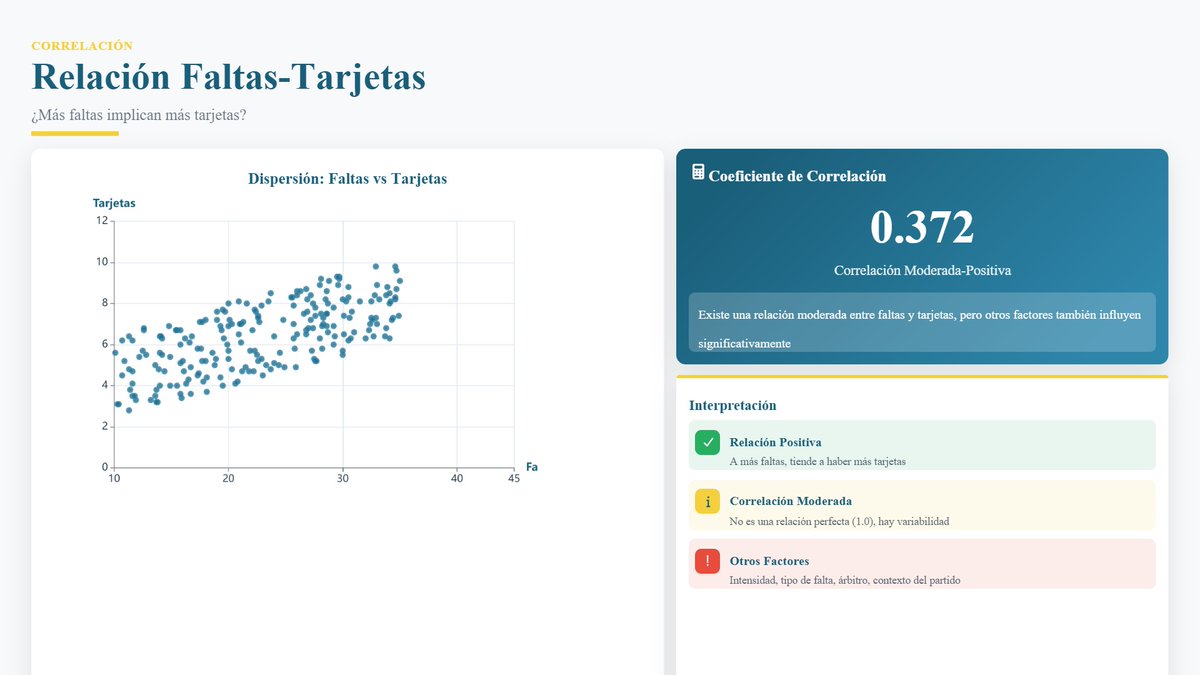 TarjeterosInfo's tweet photo. Un dato para los más analíticos: ¿Más faltas = más tarjetas? 🧐

Existe una correlación moderada (0.372). Esto significa que, aunque a más faltas suele haber más tarjetas, otros factores como la intensidad o el propio contexto del partido pesan mucho en la decisión final. https://t.co/TsCuhtLuMk