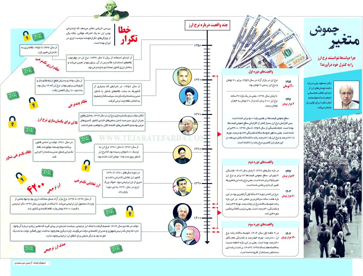 bahman_fallah's tweet photo. ⭕️متغیر چموش
چرا دولت‌ها نتوانستند نرخ ارز را به کنترل خود درآورند؟

#تجارت_فردا https://t.co/o9OJvCszXg