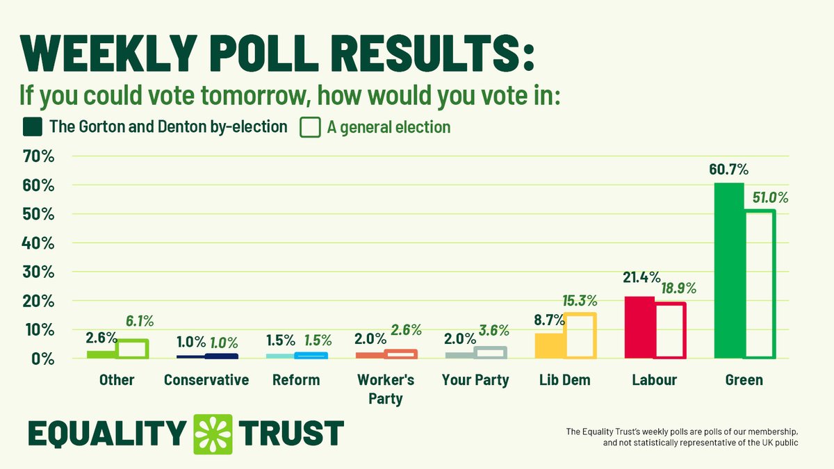The Equality Trust @equalitytrust.bsky.social tweet media
