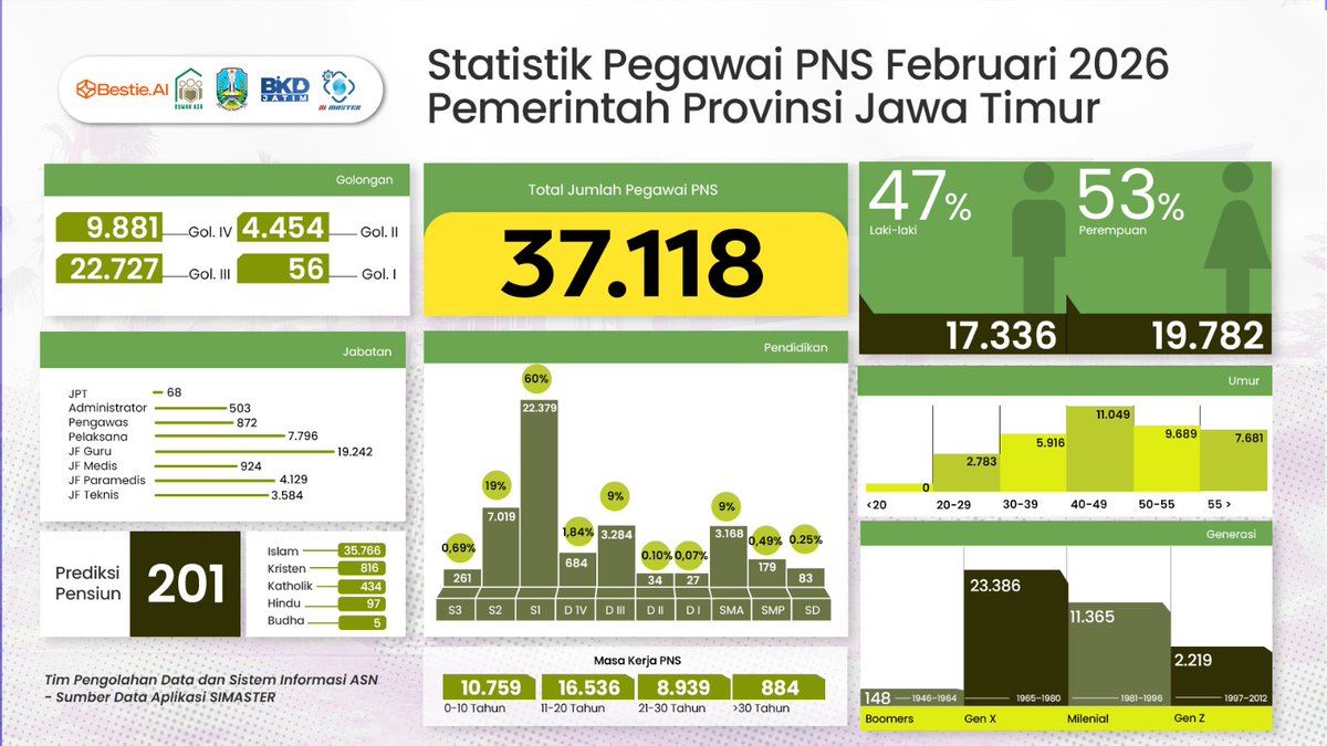asn_bkdjatim's tweet photo. HAI berikut statistik pegawai keadaan Februari 2026 Silahkan dipergunakan dan Update Datamu #BKDJatim #UPTPenilaianPegawai #ASNProfesional #CoachingKarier #PengembanganKarier #PNSPelaksana #pemprovjatim #sobatjatim #asnjatim #pns #pppk #asnindonesia #asnjatim https://t.co/MHyUTpvIaf