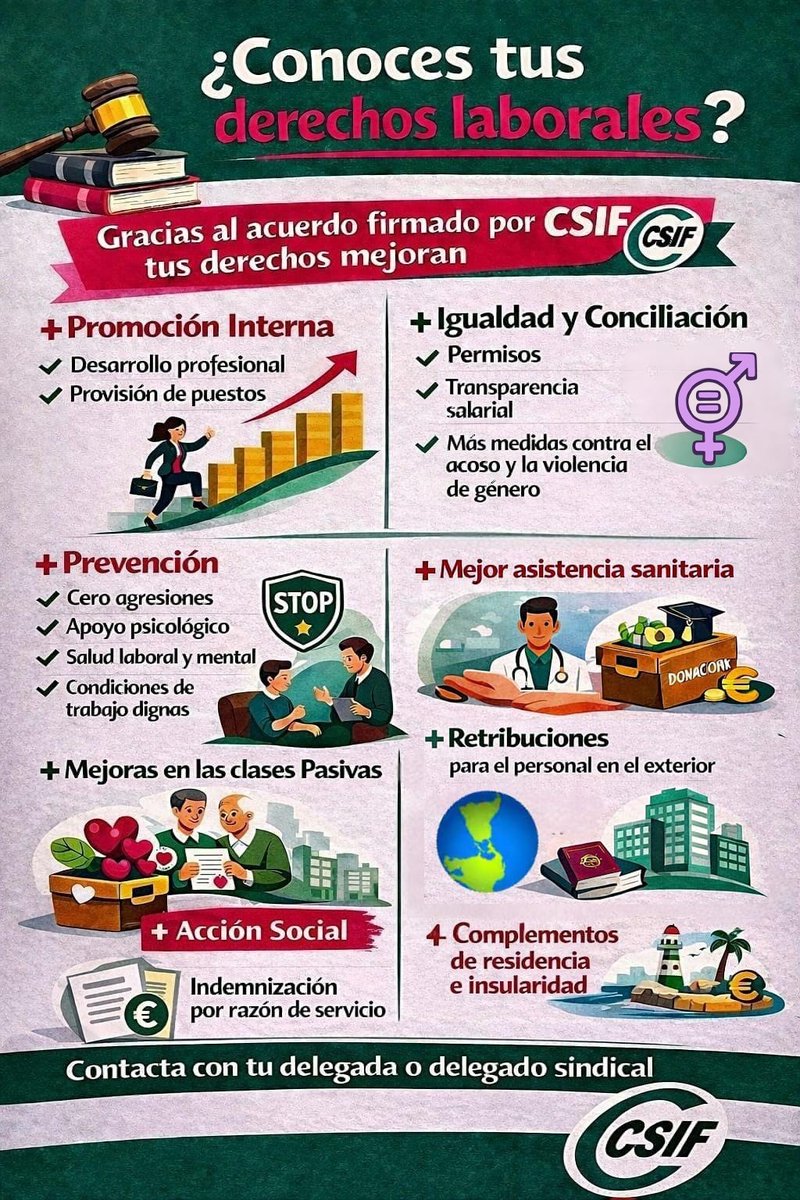 ¿Conoces tus derechos laborales?

🟩 Mejoran gracias al acuerdo firmado por #CSIF. Entre otras:

➕Promoción interna
➕Igualdad y conciliación 
➕Prevención 
➕Mejoras sanitarias en mutualismo administrativo
➕Mejoras en claves pasivas 
➕Complementos de residencia e insularidad