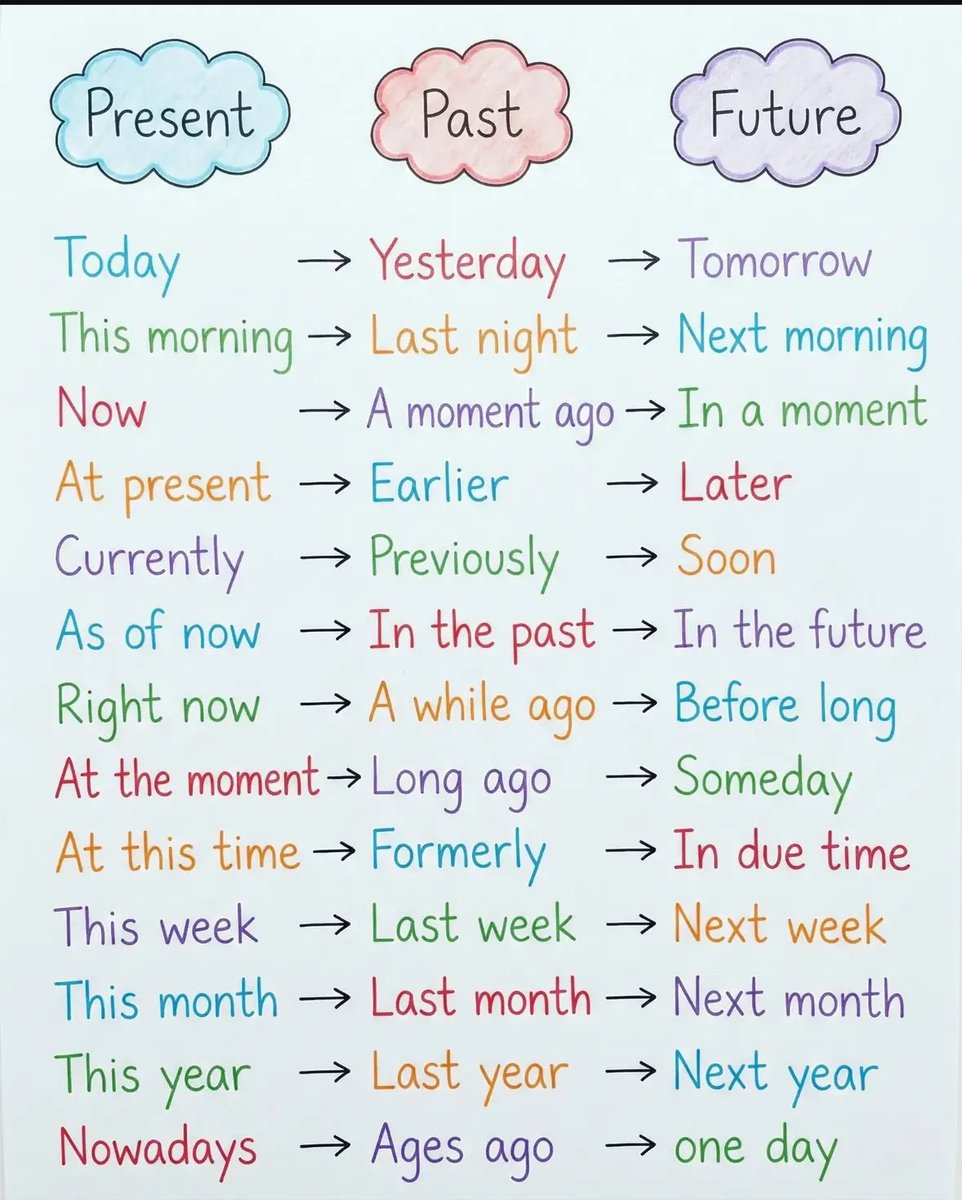 Tenses