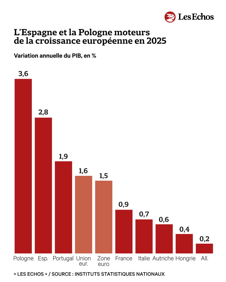 🇪🇺 L'économie européenne surprend avec une croissance plus robuste que prévu ➡️ trib.al/YjtPtRd

📊 La Pologne a signé en 2025 l'une des meilleures performances de l'Union européenne avec une progression de 3,6 %.