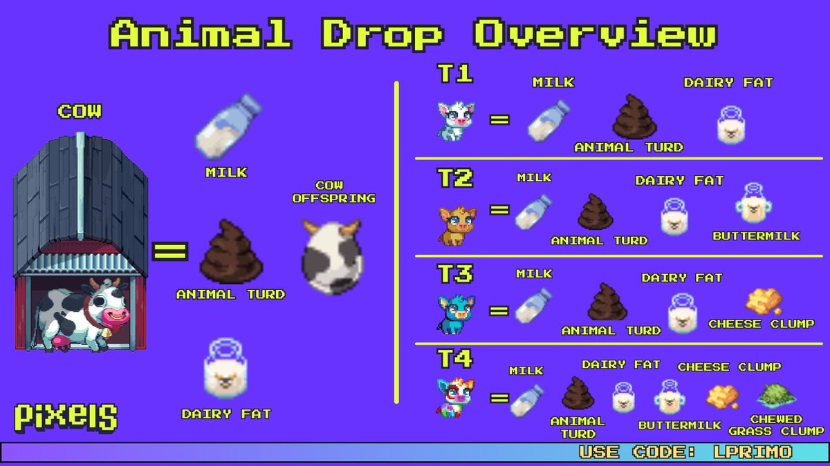 LPrim07's tweet photo. 🧵 Still confused about animal drops in Pixels? Stop guessing 🛑 I made a visual Animal Drop Guide so you instantly know what each animal gives 🐾 Legacy and Offspring animals included 👀 https://t.co/zMtkOdOAlg