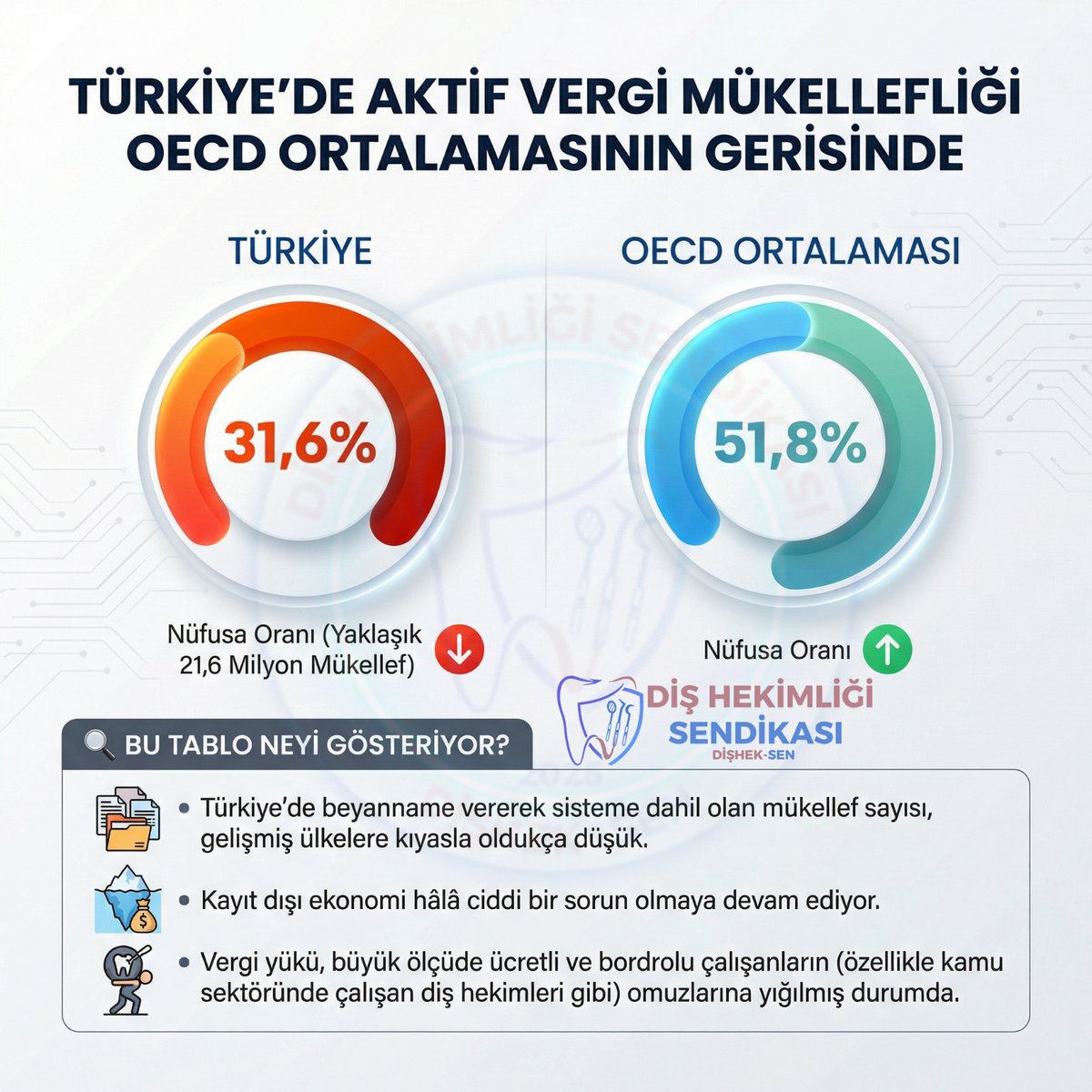 📢 Türkiye’de Aktif Vergi Mükellefliği OECD Ortalamasının Gerisinde

Türkiye’de yaklaşık 21,6 milyon aktif vergi mükellefi bulunmasına rağmen, nüfusa oranla aktif gelir vergisi mükellefi oranı yalnızca %31,6 seviyesinde.
📉 OECD ülkeleri ortalaması ise %51,8.
🔎 Bu tablo neyi