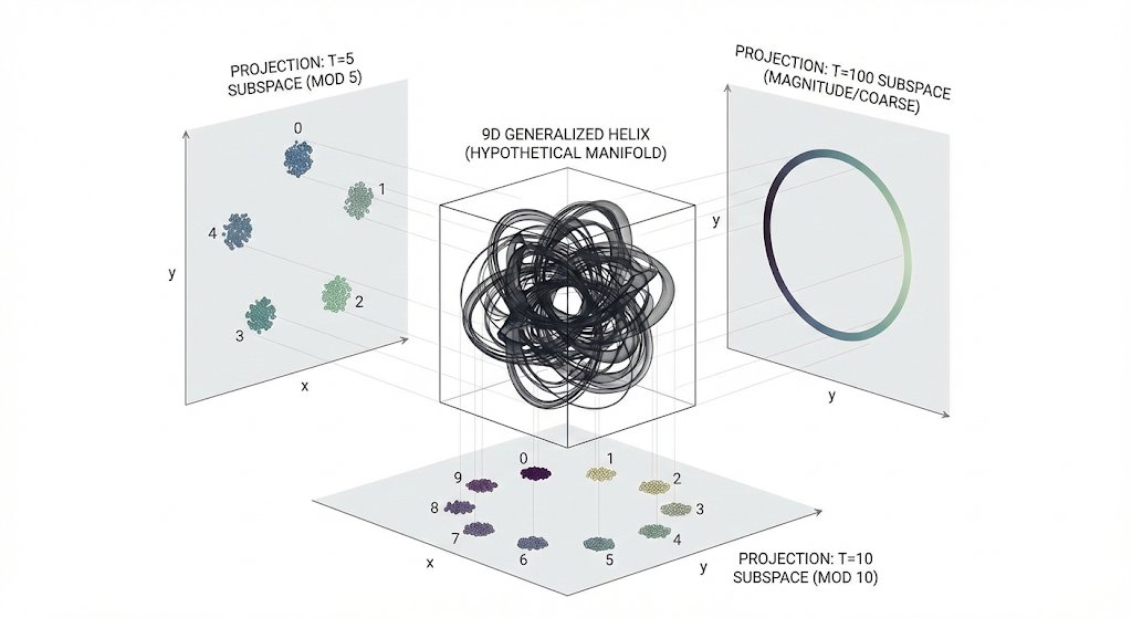 crabshellman's tweet photo. We can identify a 9D helix beyond our imagination that happens to manifest such elegant properties when projected into a lower-dimensional subspace we live. https://t.co/wPzvtyiaI2