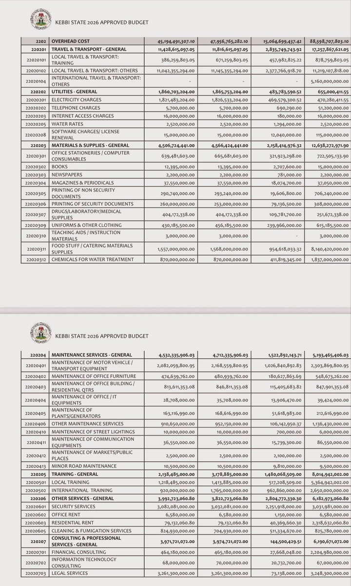 In 2026, Kebbi State will spend ₦1.6bn to prepare its budget. That same line cost ₦60m in 2025.

Add ₦31bn on: 
- Cars (17bn)
- Buses (5bn)
- Trucks (2bn)
- Vans (506m)
- Committee “expenses” (5.9bn)

And just ₦251m on drugs for 6 million people. That’s ₦41 per person.