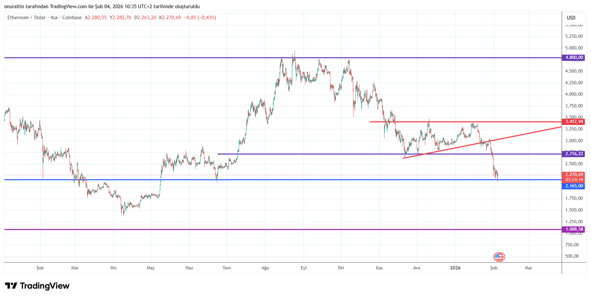onuraltin59's tweet image. #etherium da  alçalan takozun kırılmasıyla düşüşler sertleşti. Hedef bölgemiz olan 2.165'e geldik. 

2.165'in kırılması halinde 1.600 ve 1.088 seviyeleri takip edilecek. 

2.165 kırılmaz ise tekrar 2.716'ya atak görülebilir. #ETHUSD