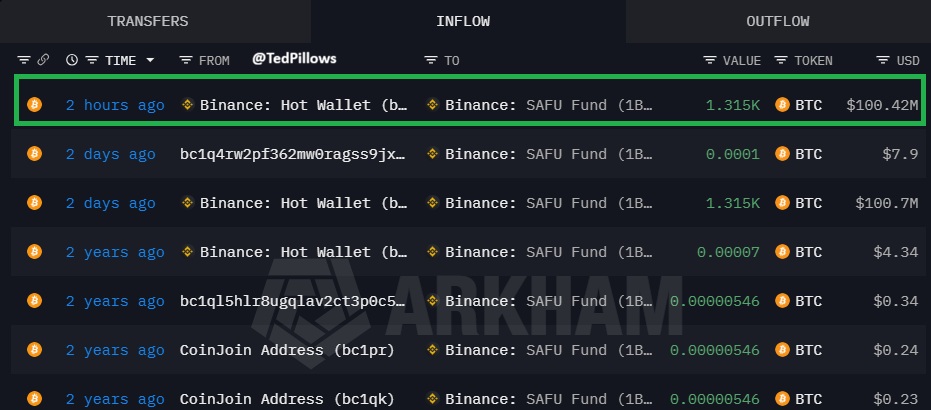 TedPillows's tweet image. Binance bought another $100,420,000 in $BTC for its "SAFU" Fund.

They still have $800,000,000 to buy more Bitcoin.