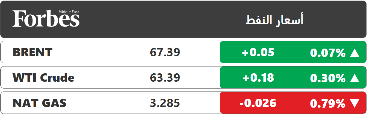 أسعار النفط ترتفع لتعوض بعض خسائرها، في وقت يترقب فيه المستثمرون المحادثات الأميركية الإيرانية، وسط توازن حذر بين مخاوف التصعيد وآمال التهدئة 