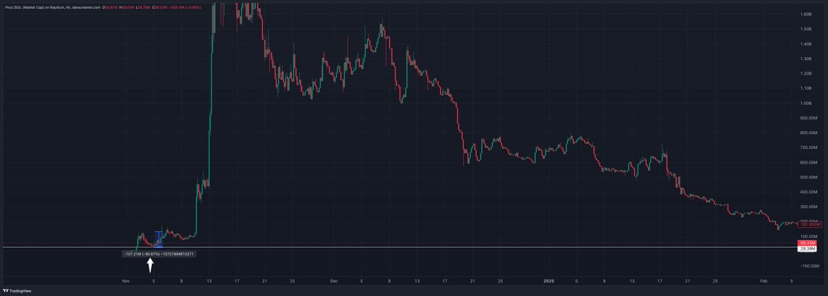 $Penguin vs other memes.

Do you understand?

-80% is normal. And this is happening at a time bitcoin is against upward momentum. 

It's screaming in your face. 

Buy when they're scared. The time is now.
