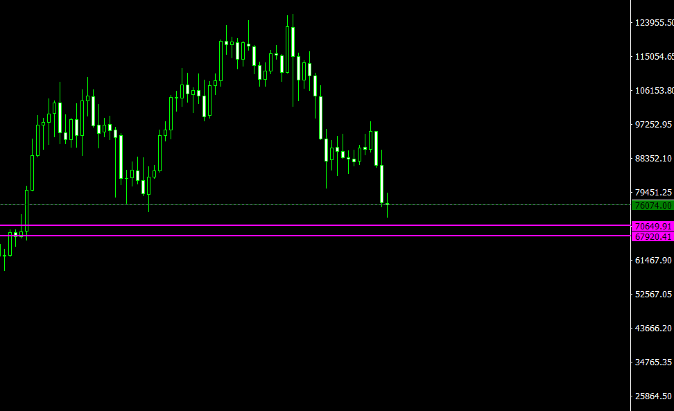 Bitcoin next support 70.6k then 67.9k