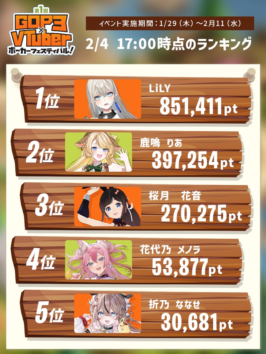 GOP3_JP's tweet photo. ／
#GOP3×VTuber ポーカーフェスティバル vol.1
📣 中間発表！
＼
🕔 2/4 17:00時点｜前半戦チームポイント発表！

白熱した戦いが繰り広げられています🔥

後半戦は明日朝5時から！
まだまだ巻き返しのチャンスあり！
チーム一丸となって、上位を狙いましょう💪

#ポーカー

https://t.co/WWX3RM9mqx https://t.co/RsjtpJeUDd
