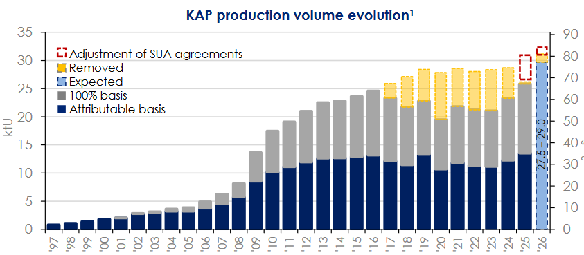 jack_hoogland's tweet photo. 's Werelds grootste producent van #uranium, staatsbedrijf #Kazatomprom, verlaagde in augustus zijn productieverwachting voor 2026 al van 85,2 miljoen pond naar 77,2 miljoen pond.
En verlaagde die verwachting deze week verder naar 73,4 miljoen pond. https://t.co/zQQKconwAU