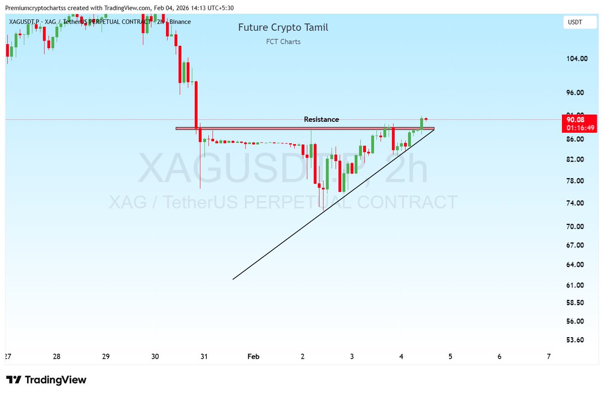 cryptoanalyst81's tweet photo. #XAG Ready to Fly

#BTC #ETH #SOL #Bitcoin #ARCUSDT #BULLAUSDT #GEWIUSDT #SYNUSDT #OGUSDT #GUSDT #ENSOUSDT #SPACEUSDT #ALCHUSDT #ZORAUSDT #ACUUSDT #LYNUSDT #BIRBUSDT #COAIUSDT #XAGUSDT #XAUUSDT https://t.co/MzqabQkRUj