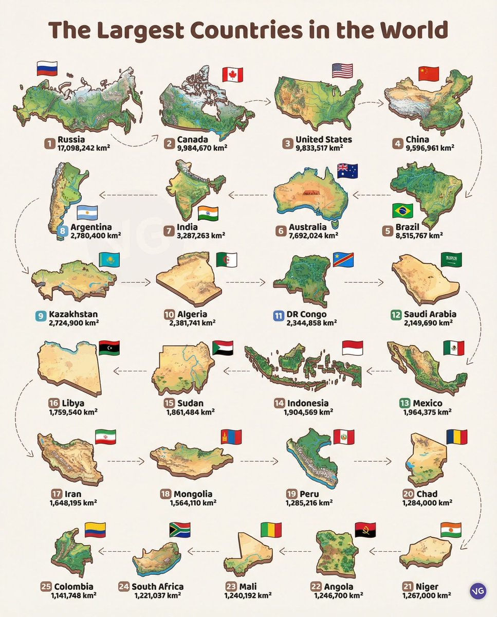 قائمة محدثة لأكبر 25 دولة مساحة في العالم..

01 🇷🇺 روسيا — 17,098,242 كم²
02 🇨🇦 كندا — 9,984,670 كم²
03 🇺🇸 الولايات المتحدة — 9,833,517 كم²
04 🇨🇳 الصين — 9,596,961 كم²
05 🇧🇷 البرازيل — 8,515,767 كم²
06 🇦🇺 أستراليا — 7,692,024 كم²
07 🇮🇳 الهند — 3,287,263 كم²
08 🇦🇷 الأرجنتين —