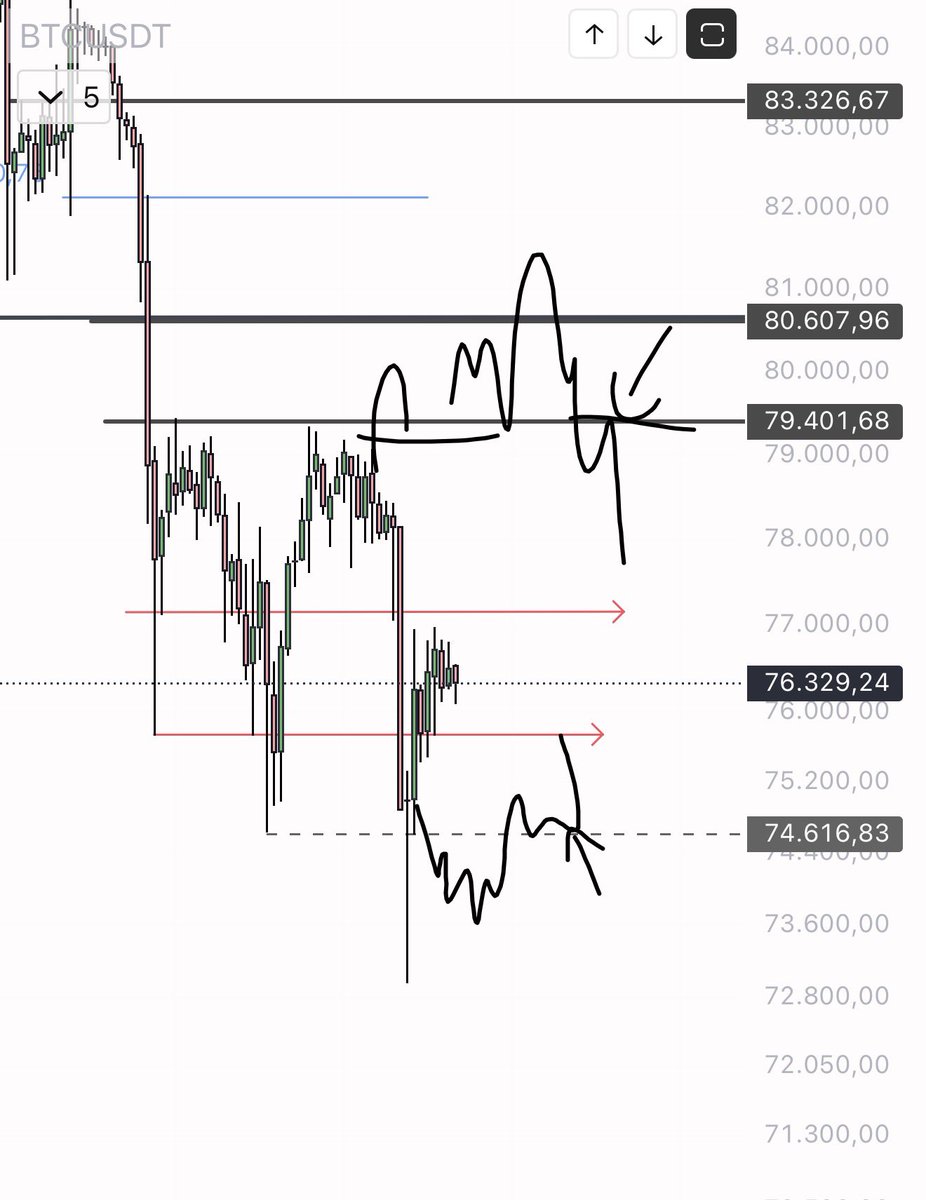 eliz883's tweet photo. Yesterday, the plan worked perfectly:
first downward manipulation, then a clean retest of Monday's low, and finally an upward rebound. 🎯

It is precisely in these dynamics that it makes sense to trade now.
Simple, repeatable strategies with well-defined risk and an excellent risk/return ratio.

No chasing, no overtrading.
Just key levels, clear triggers and tight stops.

This is trading done right.

$BTC