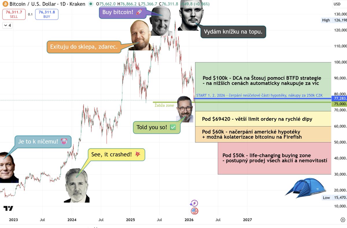 Hypotéka na bitcoin tweet media