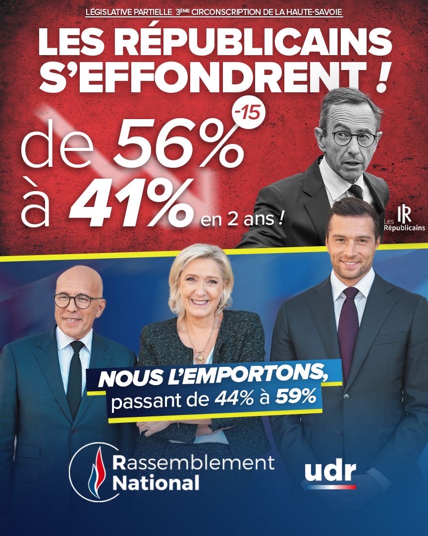 🔵 Dilution dans le macronisme, acceptation du budget socialiste, double discours sur le Mercosur, passivité de Bruno Retailleau face à la submersion migratoire… L’hypocrisie des Républicains ne trompe plus personne !

Électeurs de droite, le retour d’une France souveraine, où