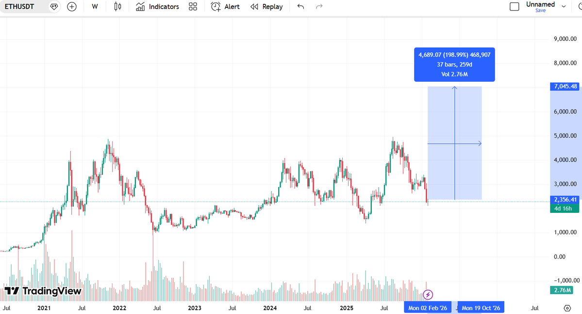 pack8aitz's tweet image. Cleaner charts

$ETH now and $BNB feb 2025

ETH 7k this year