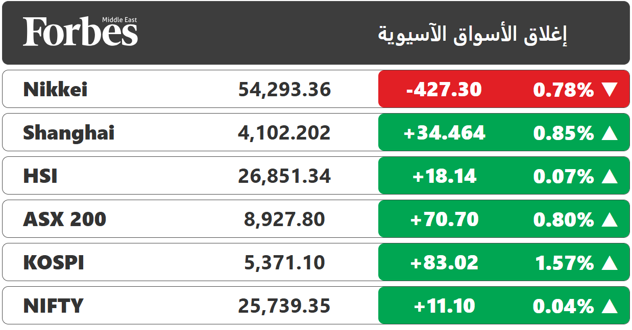 الأخضر يهيمن على إغلاق الأسواق الآسيوية، تزامناً مع موسم نتائج الأعمال السنوية التي جاءت متماشية مع التوقعات، مما عزز ثقة المستثمرين في استقرار النمو الإقليمي رغم التقلبات العالمية وتراجع وول ستريت 