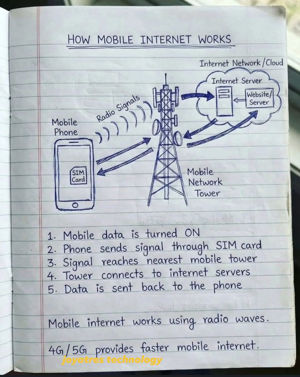 How Mobile internet works..