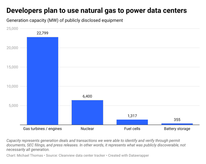 The AI story It’s a gas story ⚡ Data centers are choosing power that ...