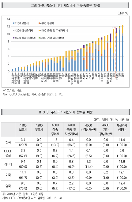 stingraykite's tweet image. 금융 및 자본거래세가 왜이렇게 수상하게 높지... 한국 금융세제가 이렇게 박박 잘 긁어가나? 세수라는 게 트레이드오프임. 보유세가 낮으면 거래세랑 상증세가 높다. 그럼 보유세를 올리려면? 나머지 둘을 정리해줘야한다.

kiep.go.kr/gallery.es?mid…