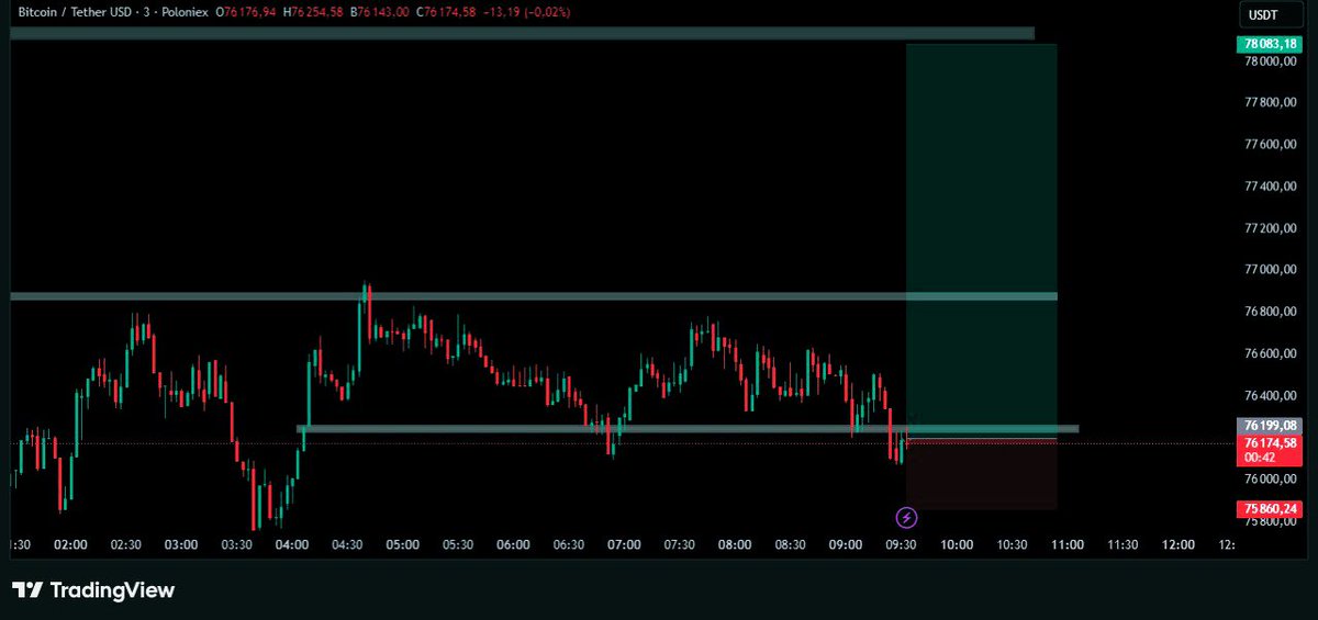 Un petit analyse matinal 
En espérant que le marché nous donne raison !
✨🧘🏾‍♂️

#BTCUSDT