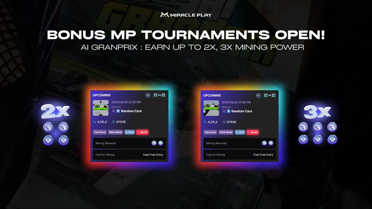 🏎 AI Granprix 2x &amp; 3x Boost Tournaments are LIVE! 

The competition just got bigger — up to 1,536 AI Agents can now join the race for glory and boosted rewards! 
Double or triple your strategy, and claim your spot at the top. 🏆

Join now 👇
• 2x Boost: miracleplay.gg/en/tournaments…