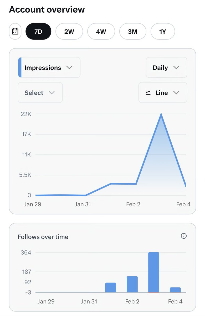lorianfen's tweet image. 2天时间，从76到695！🚀

蓝V500 fo 成就达成，感谢朋友们的火力支援🙏 

但大家都懂，这只是新手村毕业，3个月5M才是真正的持久战。

不只满足于500 fo，后面继续加关，关注必回！！

无保留分享几条我这两天的“野路子”经验：

1️⃣ 绝对诚信：无视蓝标来者不拒，永久回关；骗粉的一律取关拉黑

2️⃣…