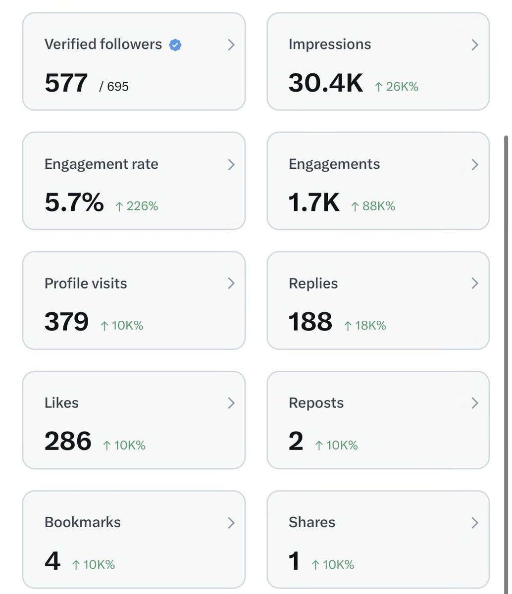 lorianfen's tweet image. 2天时间，从76到695！🚀

蓝V500 fo 成就达成，感谢朋友们的火力支援🙏 

但大家都懂，这只是新手村毕业，3个月5M才是真正的持久战。

不只满足于500 fo，后面继续加关，关注必回！！

无保留分享几条我这两天的“野路子”经验：

1️⃣ 绝对诚信：无视蓝标来者不拒，永久回关；骗粉的一律取关拉黑

2️⃣…
