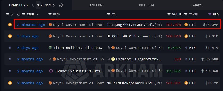 The Royal Government of Bhutan has transferred 184 #BTC ($14.09M) to a new address.

This move suggests a potential deposit to a CEX or OTC desk for liquidity.